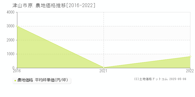 津山市原の農地価格推移グラフ 