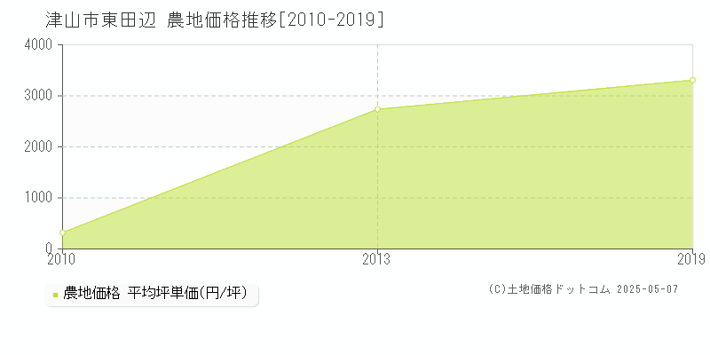 東田辺(津山市)の農地価格推移グラフ(坪単価)[2010-2019年]