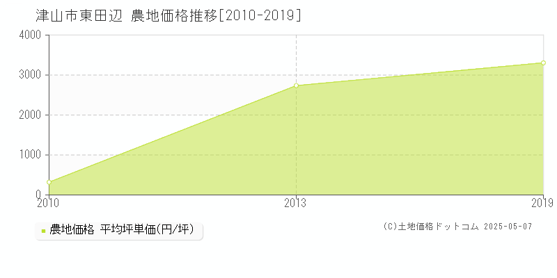 津山市東田辺の農地価格推移グラフ 