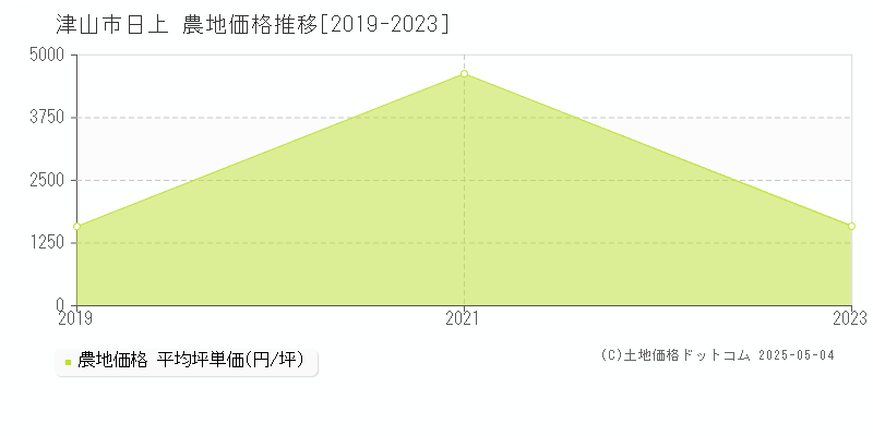 日上(津山市)の農地価格推移グラフ(坪単価)[2019-2023年]