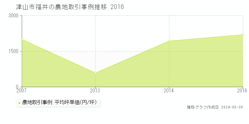 津山市福井の農地価格推移グラフ 