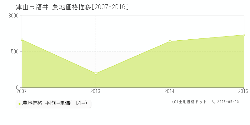 福井(津山市)の農地価格推移グラフ(坪単価)[2007-2016年]
