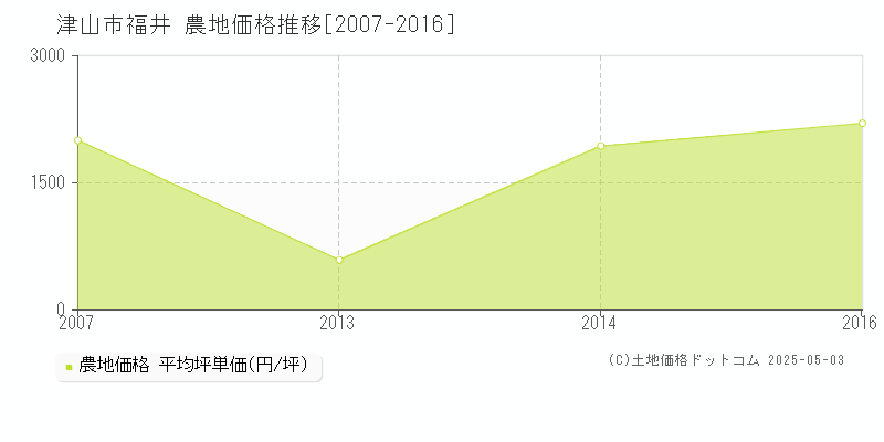 津山市福井の農地価格推移グラフ 