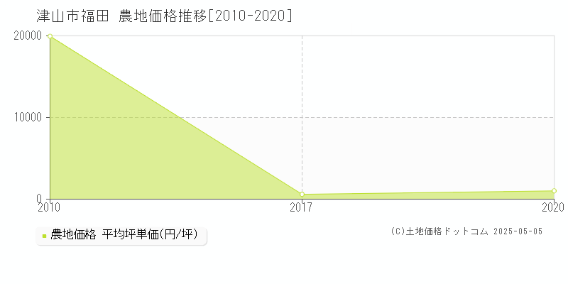 福田(津山市)の農地価格推移グラフ(坪単価)[2010-2020年]