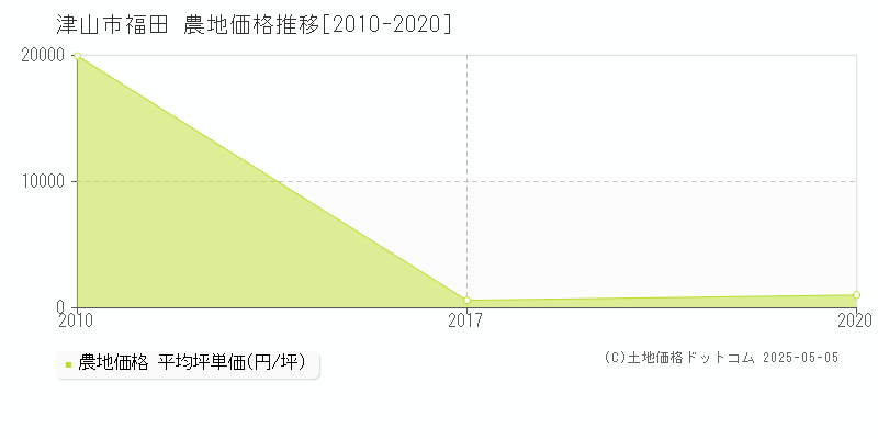 津山市福田の農地価格推移グラフ 