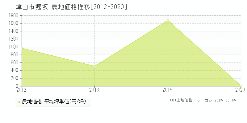 堀坂(津山市)の農地価格推移グラフ(坪単価)[2012-2020年]