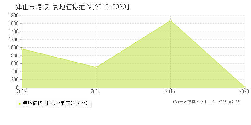 津山市堀坂の農地価格推移グラフ 