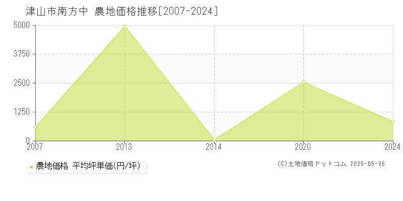 南方中(津山市)の農地価格推移グラフ(坪単価)[2007-2024年]