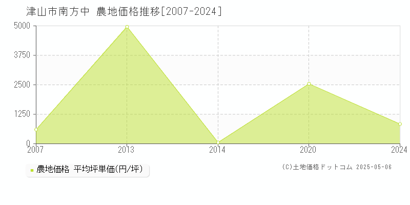 津山市南方中の農地価格推移グラフ 