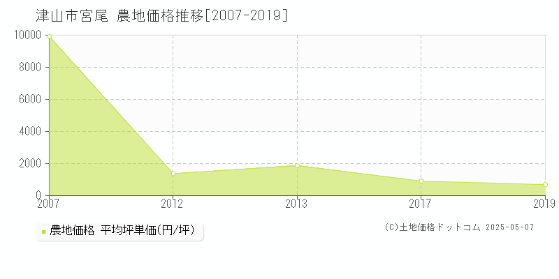 宮尾(津山市)の農地価格推移グラフ(坪単価)[2007-2019年]
