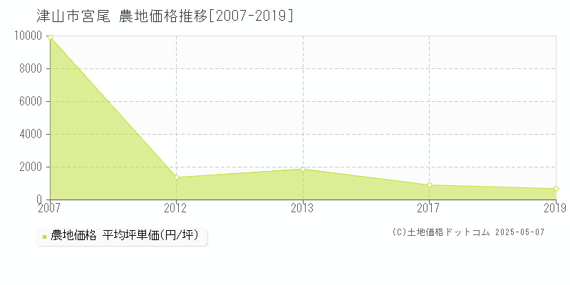 津山市宮尾の農地価格推移グラフ 