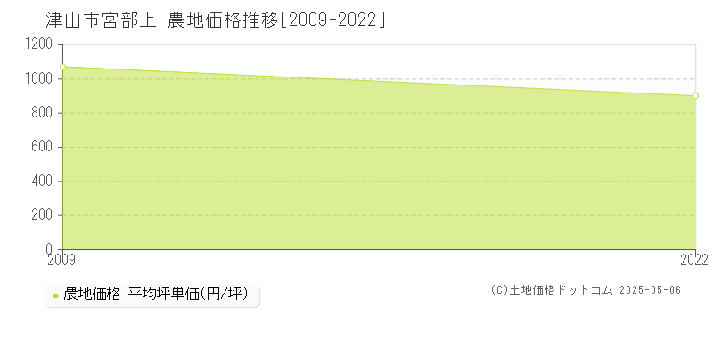 宮部上(津山市)の農地価格推移グラフ(坪単価)[2009-2022年]