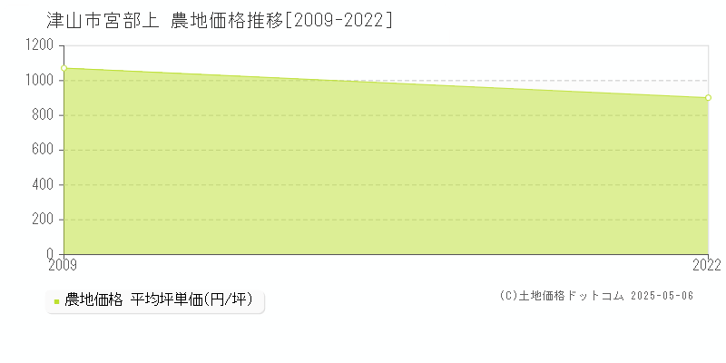 津山市宮部上の農地価格推移グラフ 