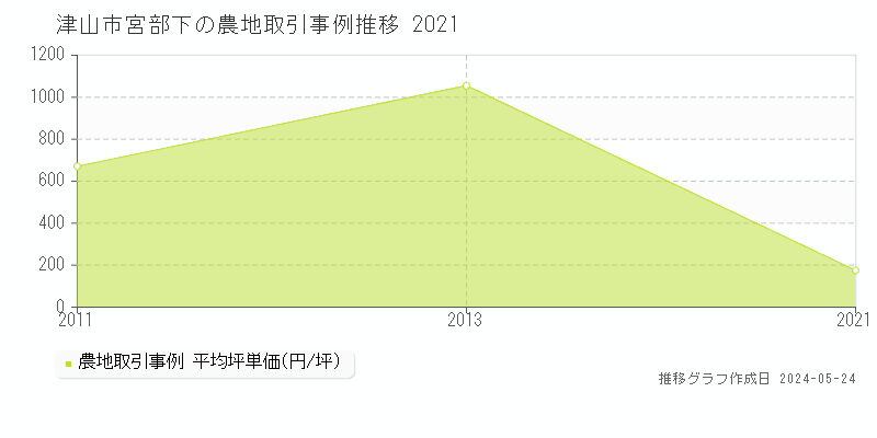 津山市宮部下の農地価格推移グラフ 