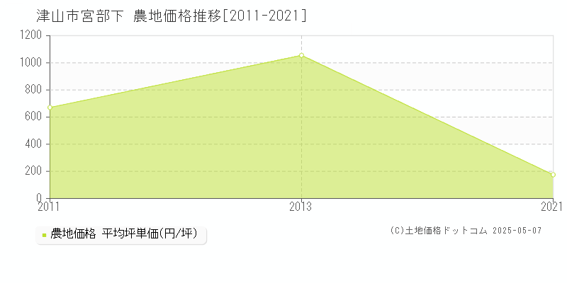 宮部下(津山市)の農地価格推移グラフ(坪単価)[2011-2021年]