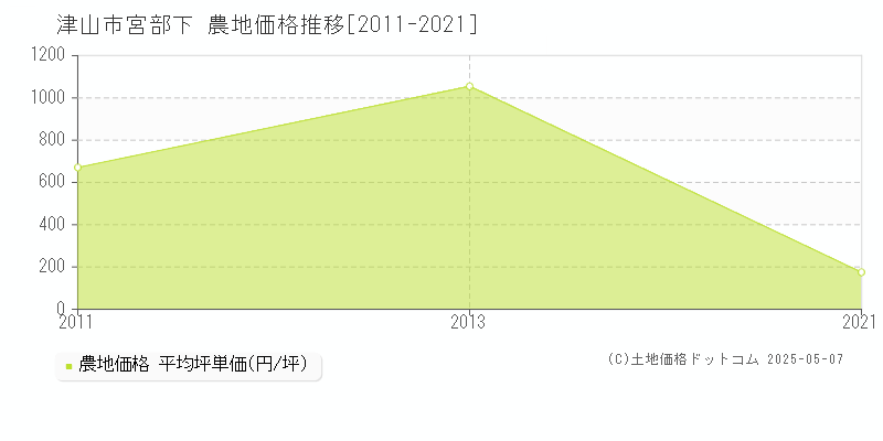 津山市宮部下の農地価格推移グラフ 