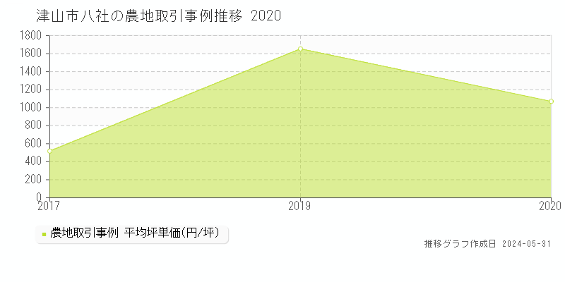 津山市八社の農地価格推移グラフ 