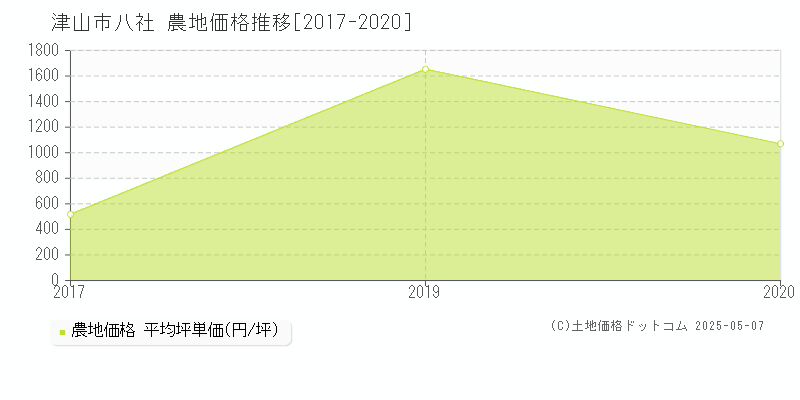 八社(津山市)の農地価格推移グラフ(坪単価)[2017-2020年]