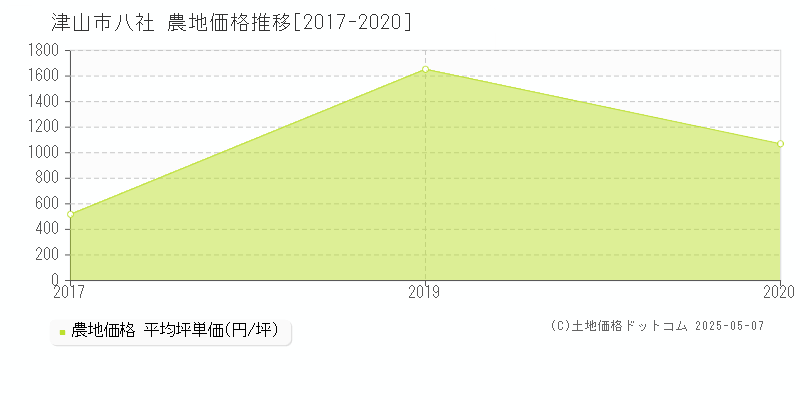 津山市八社の農地価格推移グラフ 