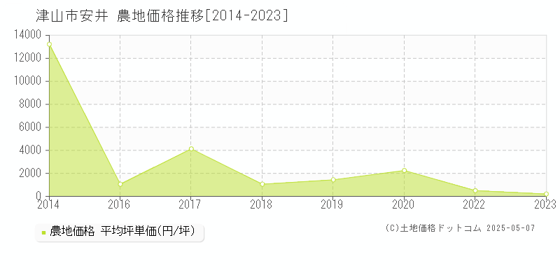 安井(津山市)の農地価格推移グラフ(坪単価)[2014-2023年]