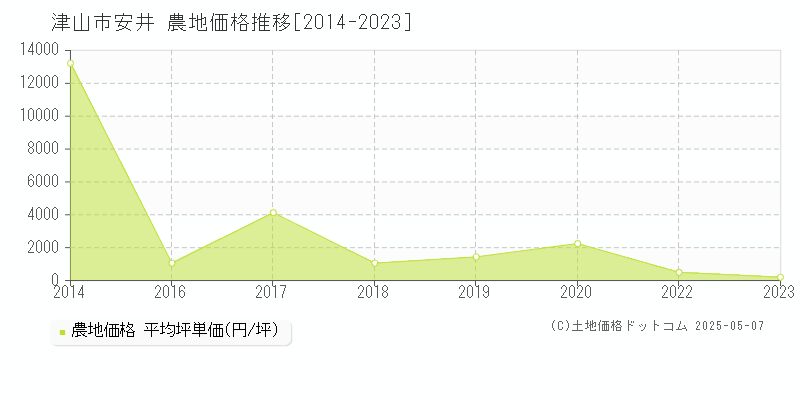 津山市安井の農地価格推移グラフ 