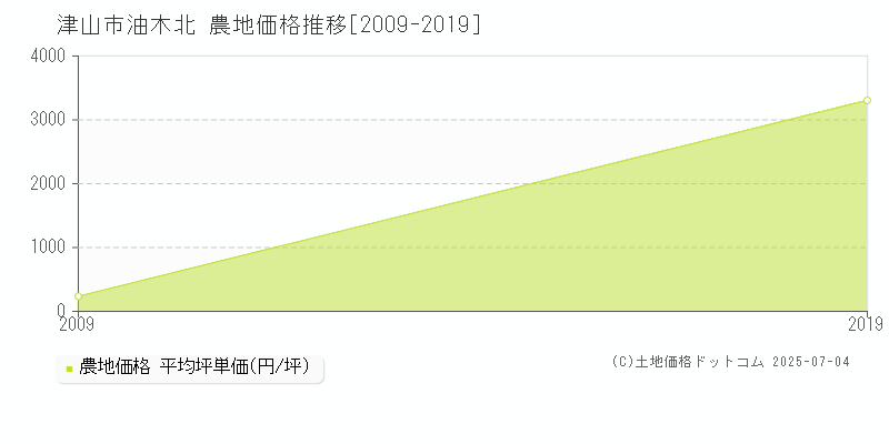 津山市油木北の農地価格推移グラフ 