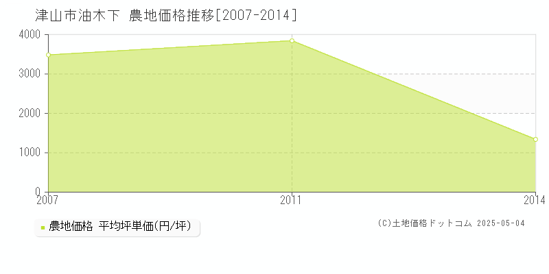 油木下(津山市)の農地価格推移グラフ(坪単価)[2007-2014年]