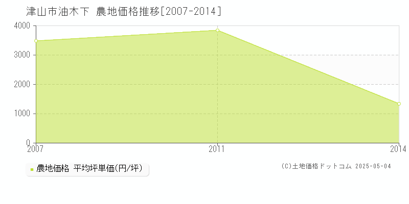 津山市油木下の農地価格推移グラフ 