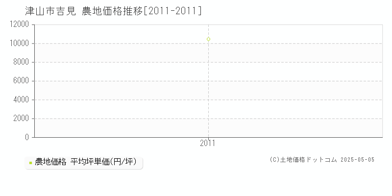 吉見(津山市)の農地価格推移グラフ(坪単価)[2011-2011年]