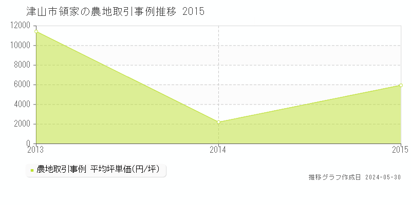津山市領家の農地価格推移グラフ 