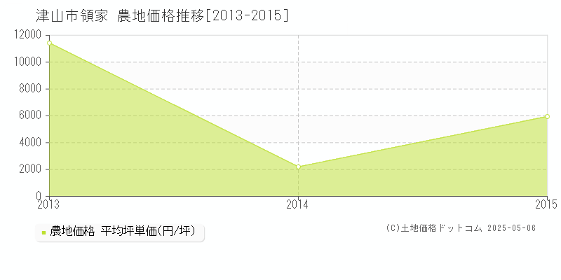 領家(津山市)の農地価格推移グラフ(坪単価)[2013-2015年]