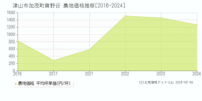 加茂町齋野谷(津山市)の農地価格推移グラフ(坪単価)[2016-2024年]