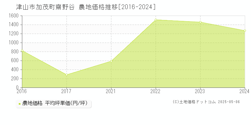 津山市加茂町齋野谷の農地価格推移グラフ 