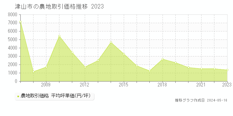 津山市の農地取引事例推移グラフ 