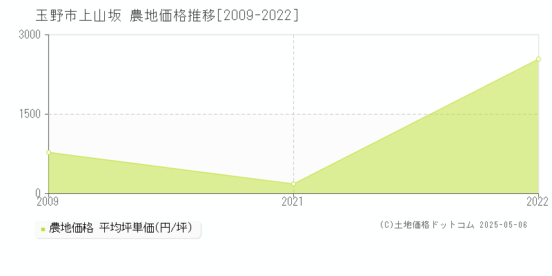 上山坂(玉野市)の農地価格推移グラフ(坪単価)[2009-2022年]