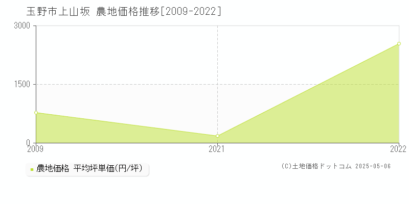 玉野市上山坂の農地価格推移グラフ 