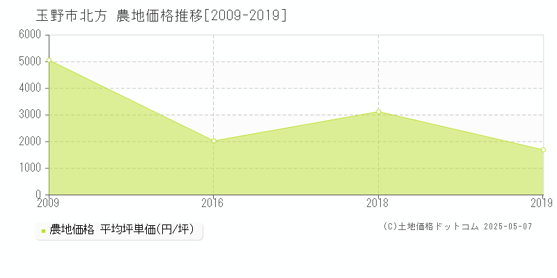 北方(玉野市)の農地価格推移グラフ(坪単価)[2009-2019年]