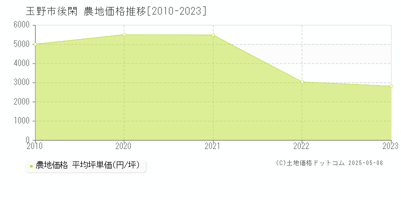 後閑(玉野市)の農地価格推移グラフ(坪単価)[2010-2023年]