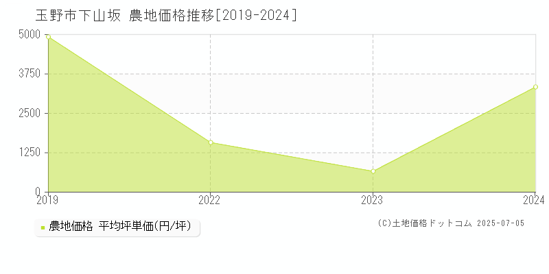 下山坂(玉野市)の農地価格推移グラフ(坪単価)[2019-2024年]