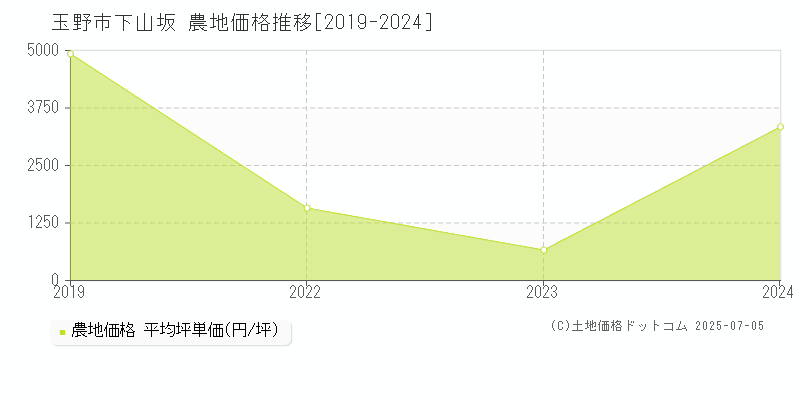 玉野市下山坂の農地価格推移グラフ 