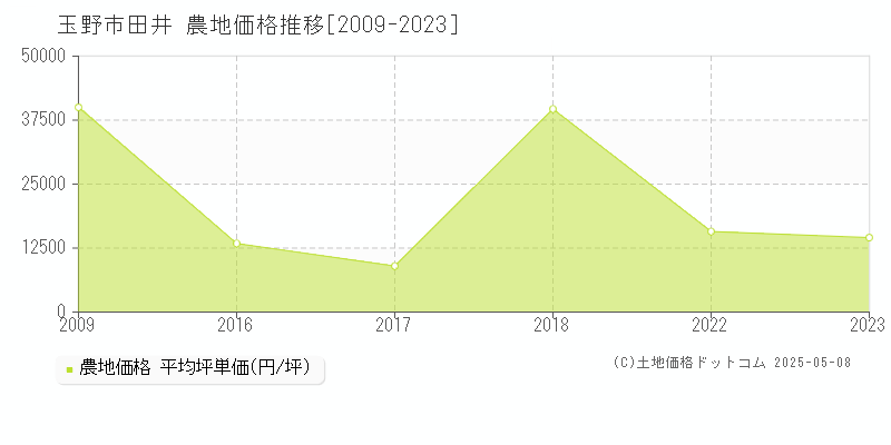 田井(玉野市)の農地価格推移グラフ(坪単価)[2009-2023年]