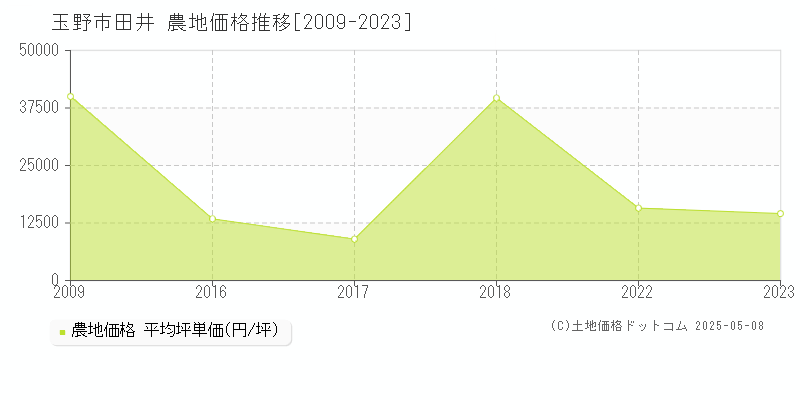 玉野市田井の農地価格推移グラフ 