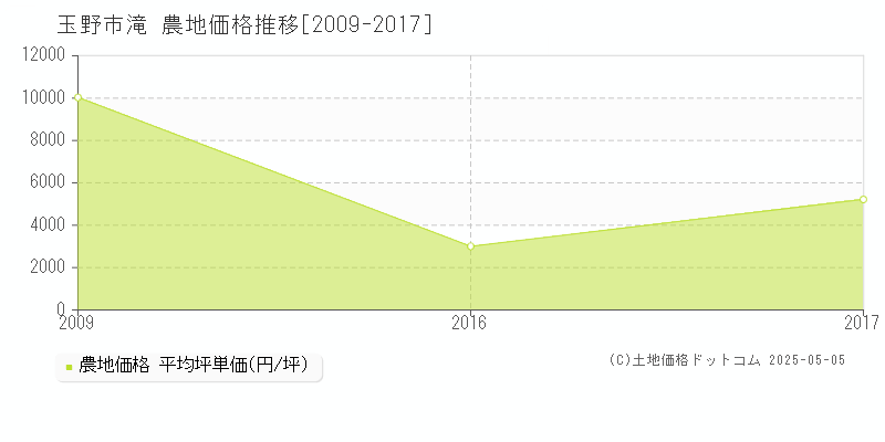 滝(玉野市)の農地価格推移グラフ(坪単価)[2009-2017年]