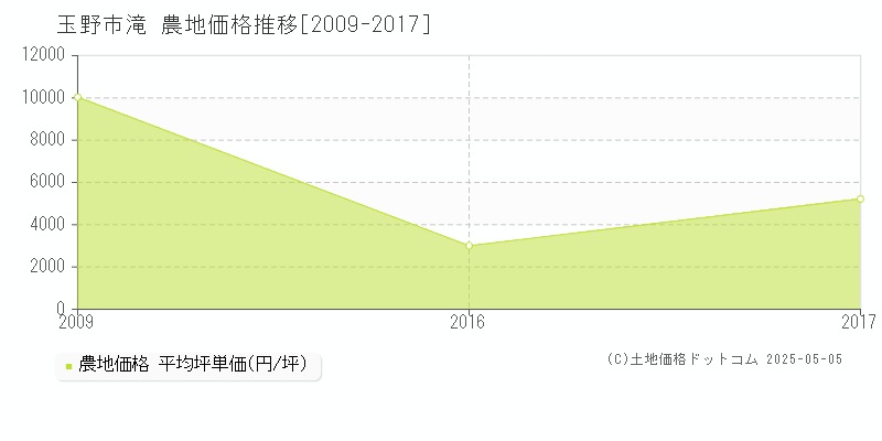 玉野市滝の農地価格推移グラフ 