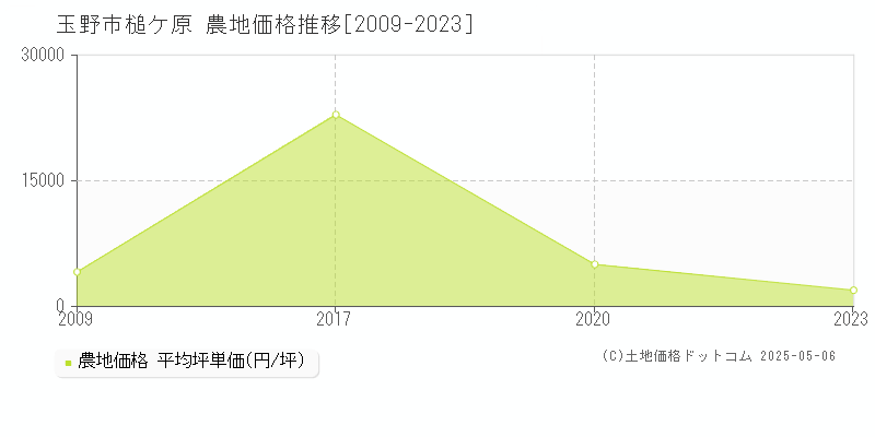 槌ケ原(玉野市)の農地価格推移グラフ(坪単価)[2009-2023年]
