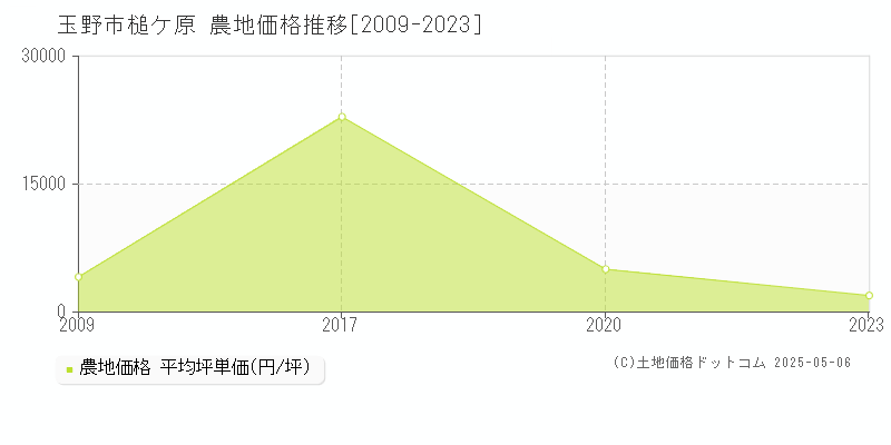 玉野市槌ケ原の農地価格推移グラフ 