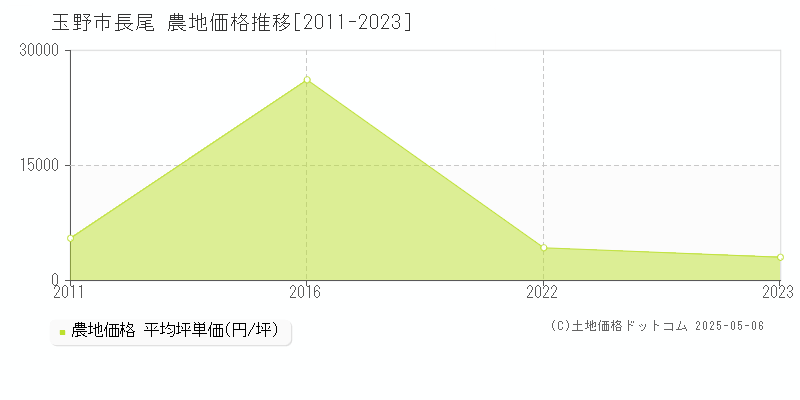 長尾(玉野市)の農地価格推移グラフ(坪単価)[2011-2023年]