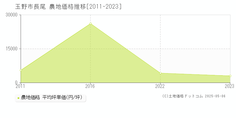 玉野市長尾の農地価格推移グラフ 