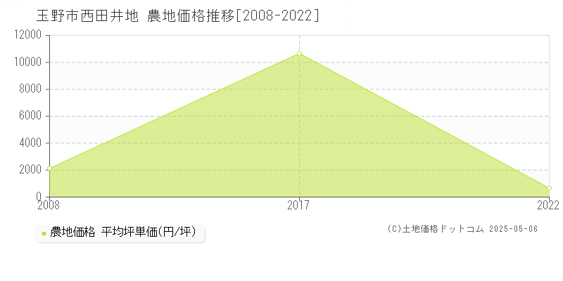 西田井地(玉野市)の農地価格推移グラフ(坪単価)[2008-2022年]