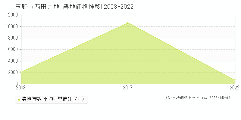 玉野市西田井地の農地価格推移グラフ 